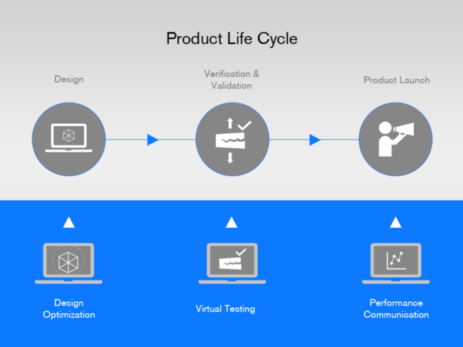 Diagram of product development steps