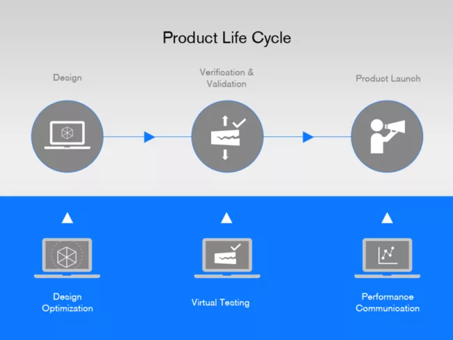 Diagram of product development steps