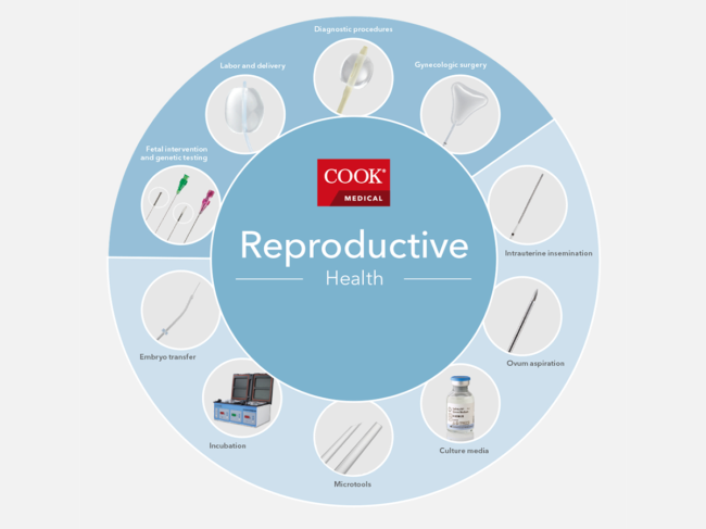 Infographic demonstrating products in Cook Medical's Reproductive Health portfolio