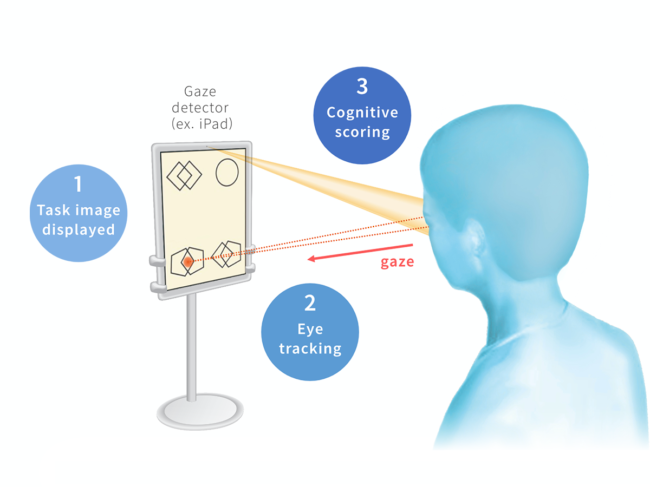 How it works diagram: Step 1 task image displayed, Step 2 eye tracking, Step 3 cognitive scoring 