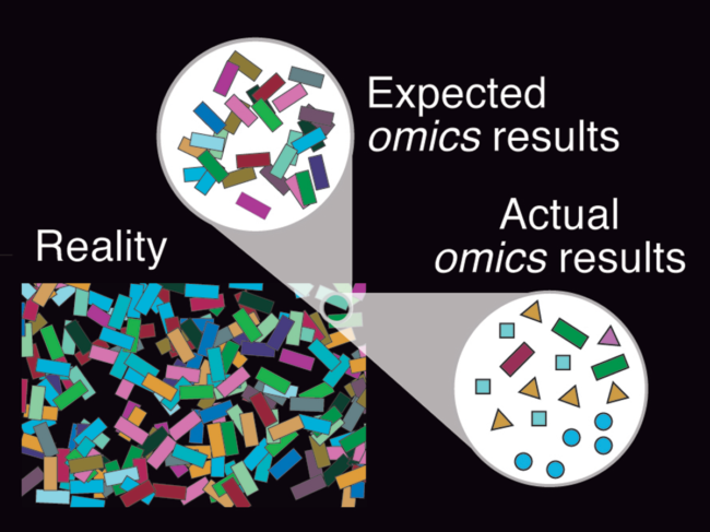 Expected omics results vs. actual omics results
