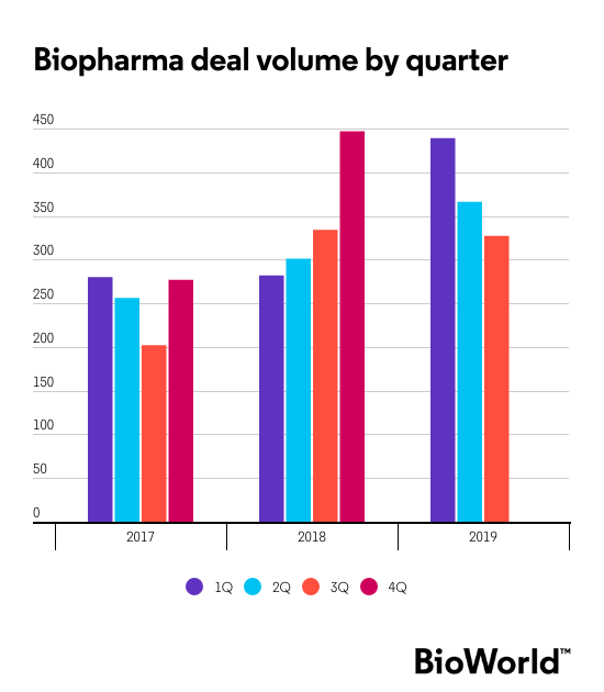 3q Deals And M A Volumes Down Values Up 2019 Already Topping Last Two Years Bioworld
