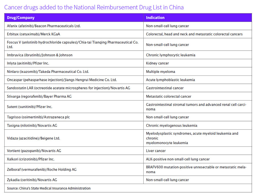 China Lung Cancer Drugs Redraw Oncology