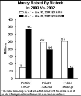 Money Raised Year To Date - February 3, 2003
