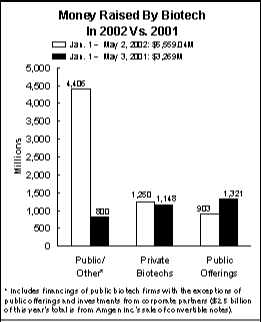 Money Raised Year to Date