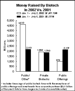 Money Raised Year To Date - July 8, 2002
